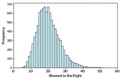 Histogram skewed to the right