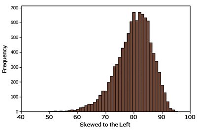 Histogram skewed to the left