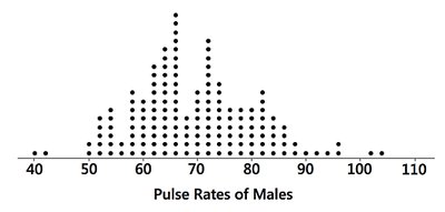 Dotplot of pulse rates of males