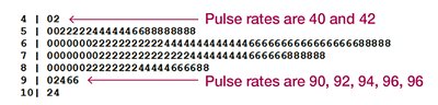Stemplot of pulse rates