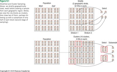 Stratified and cluster sampling diagram