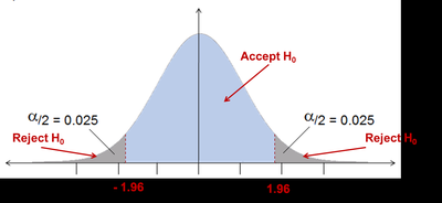 Normal distribution curve with rejection regions for two-tailed test