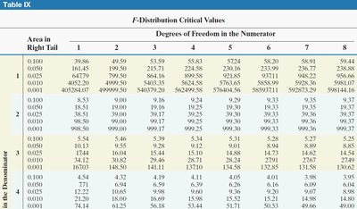 F-distribution critical values table
