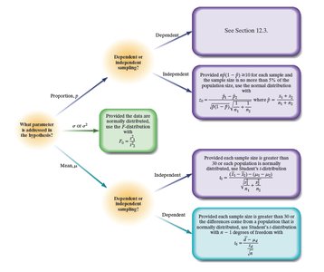 Decision flowchart for inference procedures