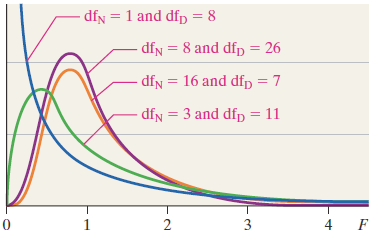 F-distribution curves for different degrees of freedom