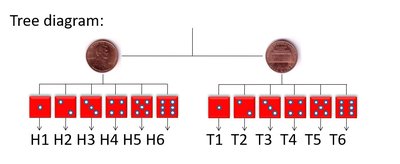 Tree diagram with coins and dice