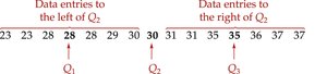 Quartiles on an ordered data set