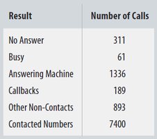 Table of phone survey results