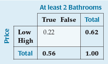 Contingency table: Price vs. Bathrooms