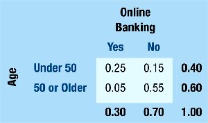 Contingency table: Online Banking and Age