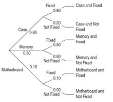 Probability tree diagram for device defects