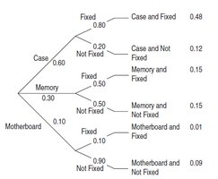 Probability tree diagram with joint probabilities