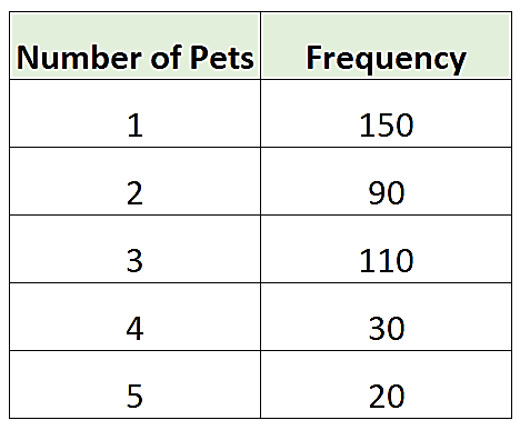 Frequency table for number of pets