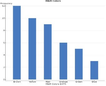 Bar graph for M&M colors