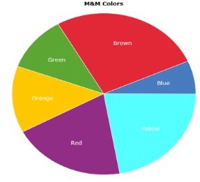 Pie chart for M&M colors