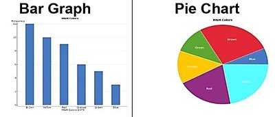 Bar graph and pie chart comparison for M&M colors