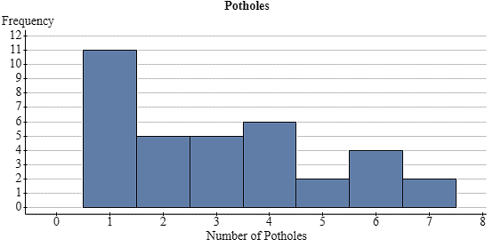 Histogram for Old Faithful eruption times