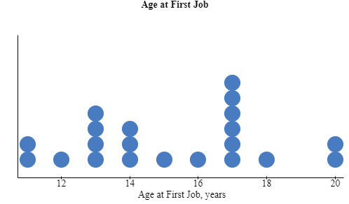Dot plot for age at first job