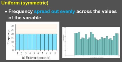 Uniform distribution