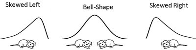 Skewed left, bell-shape, and skewed right illustrations