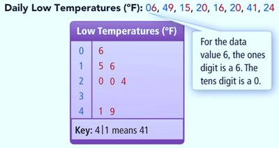 Stem-and-leaf plot example