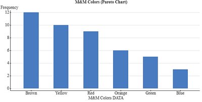 Pareto chart for M&M colors