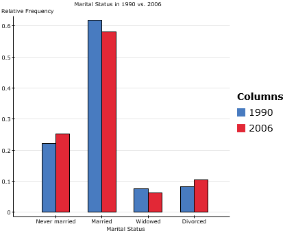 Side-by-side bar graph for marital status in 1990 vs. 2006 (vertical)