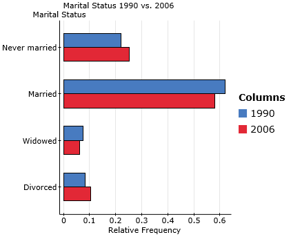 Side-by-side bar graph for marital status in 1990 vs. 2006 (horizontal)