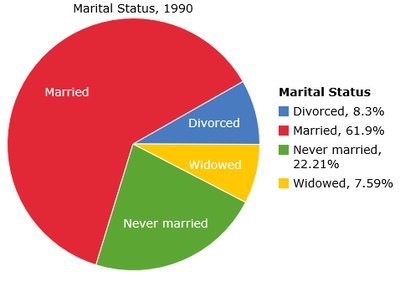 Pie chart for marital status, 1990