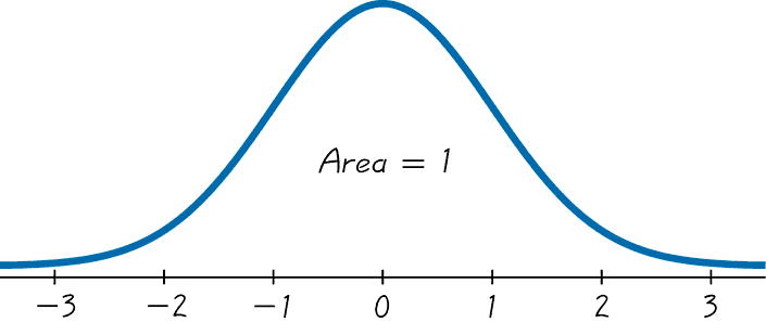 Normal distribution curve for critical values