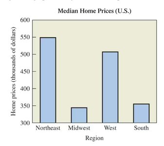 Bar graph of median home prices by U.S. region