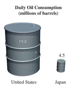 Pictograph of daily oil consumption in U.S. and Japan