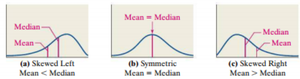 Comparison of mean and median in skewed and symmetric distributions