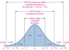 Empirical rule for normal distribution and standard deviations