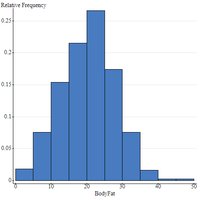 Histogram of body fat distribution