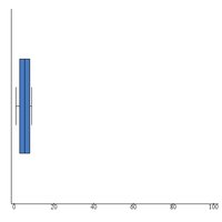 Boxplot showing outliers
