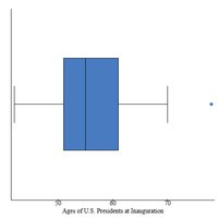Boxplot of ages of U.S. Presidents at inauguration