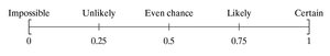 Probability scale from impossible to certain