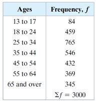Frequency distribution table for ages