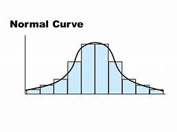 Normal curve with histogram bars