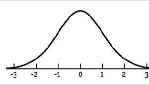 Standard normal curve with mean 0 and standard deviations marked