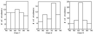 Three histograms display the data for scores of the three classes.
