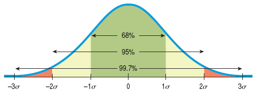 The 68-95-99.7 Rule illustrated on a normal curve