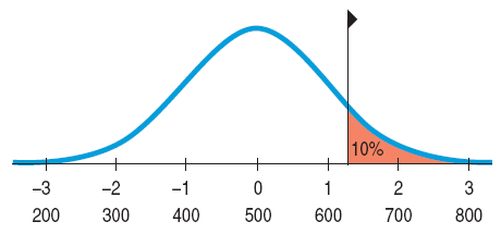 Normal curve with top 10% shaded