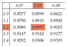 Excerpt from a standard normal table showing z = 1.28 corresponds to 0.8997