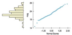 Histogram and Normal probability plot for gas mileage