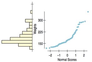 Histogram and Normal probability plot for men's weights