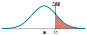 Normal curve showing probability of total packing time exceeding 20 minutes