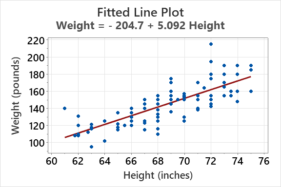Fitted Line Plot: Weight vs Height