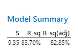 Model Summary: S, R-sq, R-sq(adj)